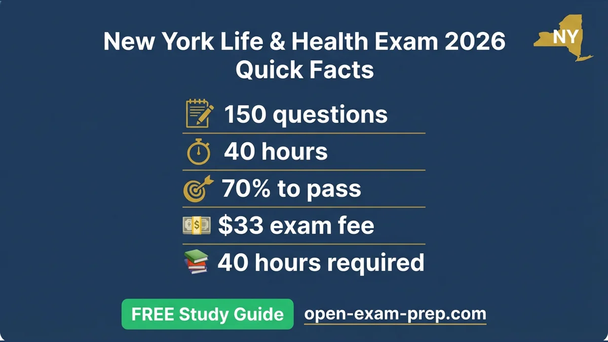 New York combined Life, Accident & Health exam (series 17-55) 2026: 150 questions, 70% pass, $33 fee, 40 hours prelicensing education