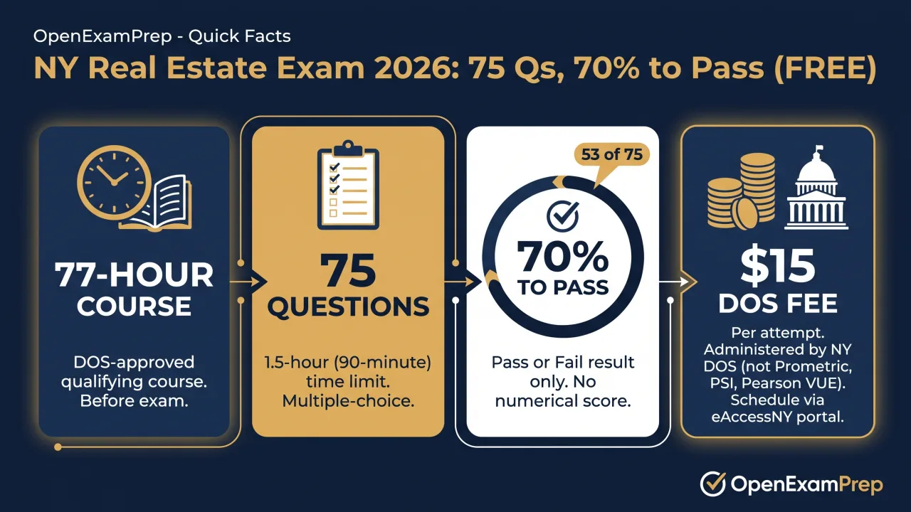 NY Real Estate Exam 2026: 75 questions, 70% to pass, 77-hour course, $15 DOS fee
