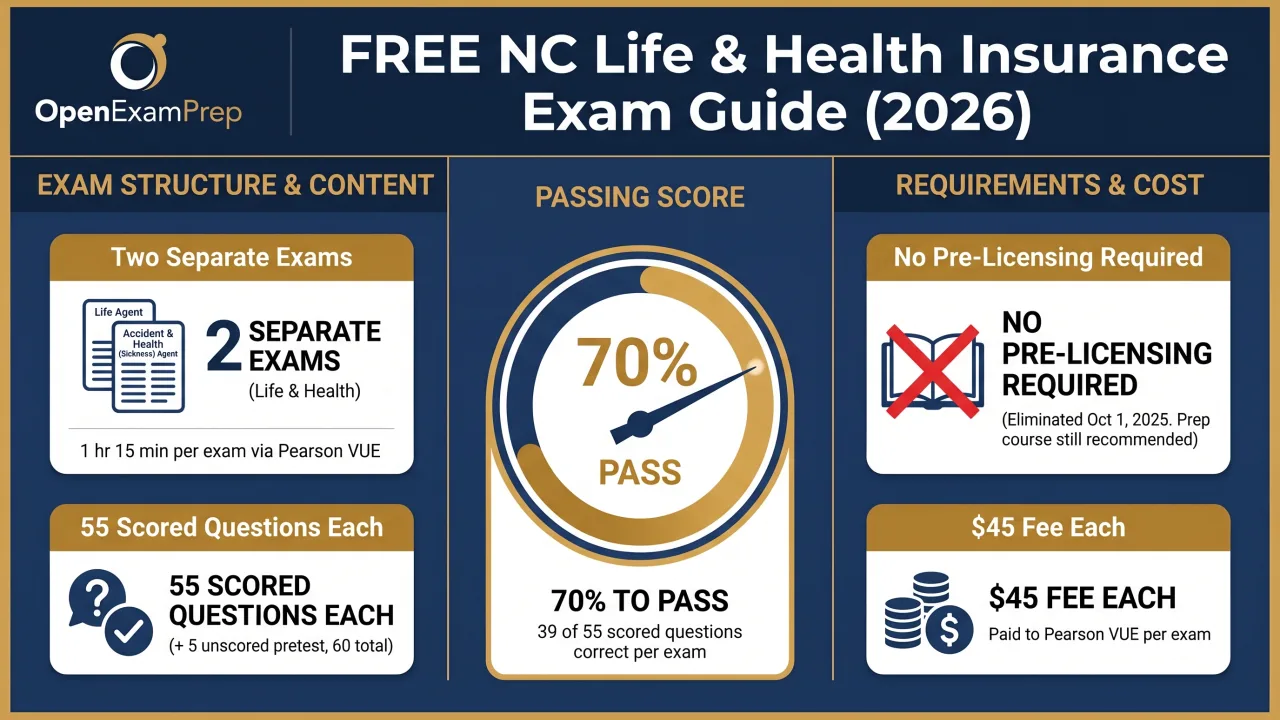 NC Life & Health Exam 2026: two separate exams, 55 scored questions each, 70% to pass, no pre-licensing required, $45 fee each