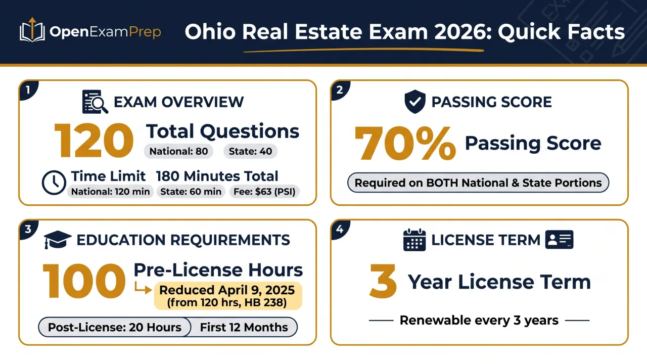 Ohio Real Estate Exam 2026: 120 questions, 70% passing, 100 hours pre-license (reduced April 2025), 3-year license