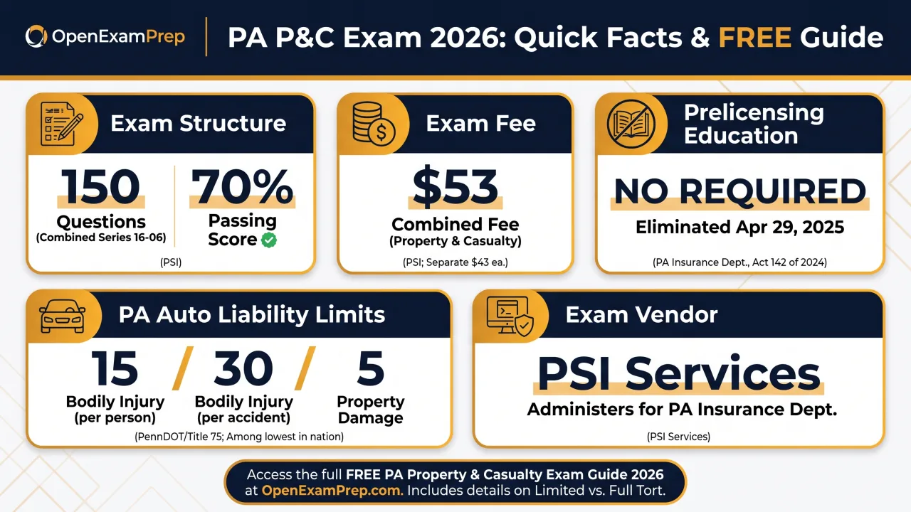 PA P&C Exam 2026: 150 questions, 70% pass, $53 combined fee, no prelicensing required, 15/30/5 auto limits