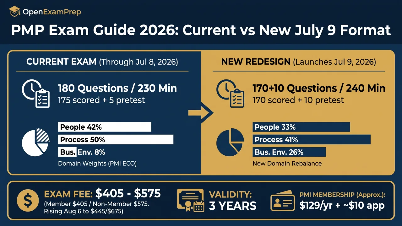 PMP 2026: current exam 180 questions/230 min (through Jul 8) vs new Jul 9 redesign 170+10/240 min, domains 33/41/26, fee $405-$575, valid 3 years