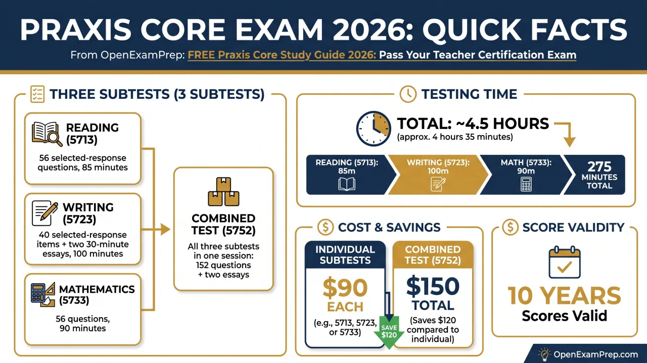 Praxis Core exam 2026 quick facts: 3 subtests (5713, 5723, 5733), combined 5752, about 4.5 hours total, $90 each or $150 combined, scores valid 10 years