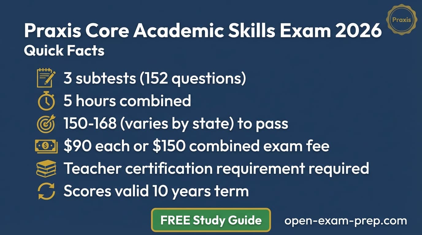 Praxis Core exam 2026 quick facts: 3 subtests, 5 hours total, $90 each or $150 combined, scores valid 10 years