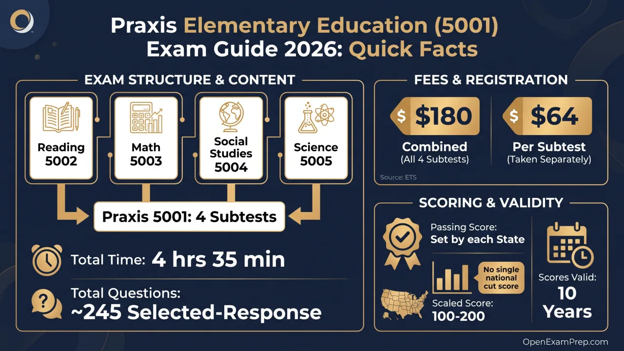 Praxis Elementary Education 5001 exam 2026: 4 subtests (Reading 5002, Math 5003, Social Studies 5004, Science 5005), about 245 questions in 4 hours 35 minutes, $180 combined or $64 per subtest, passing score set by each state, scores valid 10 years