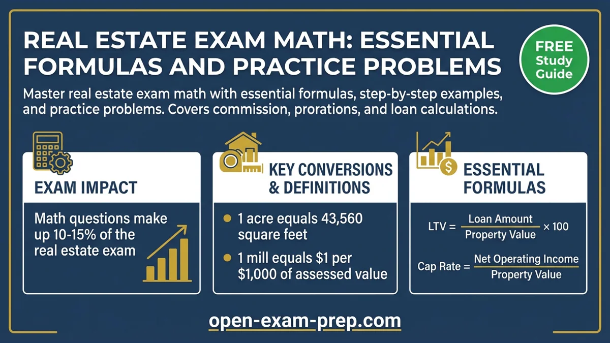 Real Estate Exam Math 2026: 10-15% math, 1 acre=43560 sq ft, LTV formula, Cap Rate formula