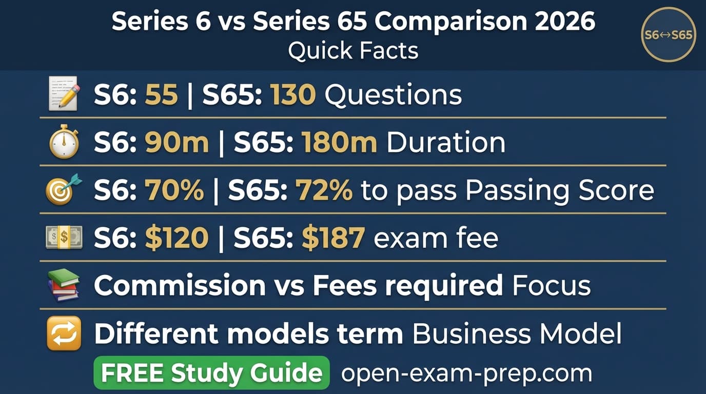 Series 6 vs Series 65 comparison infographic showing Series 6 costs $47, 50 scored questions, 70% passing score, commission-based mutual fund sales vs Series 65 costs $187, 130 questions (120 scored), 72% passing score, fee-based investment advisory, median salary $78,695.