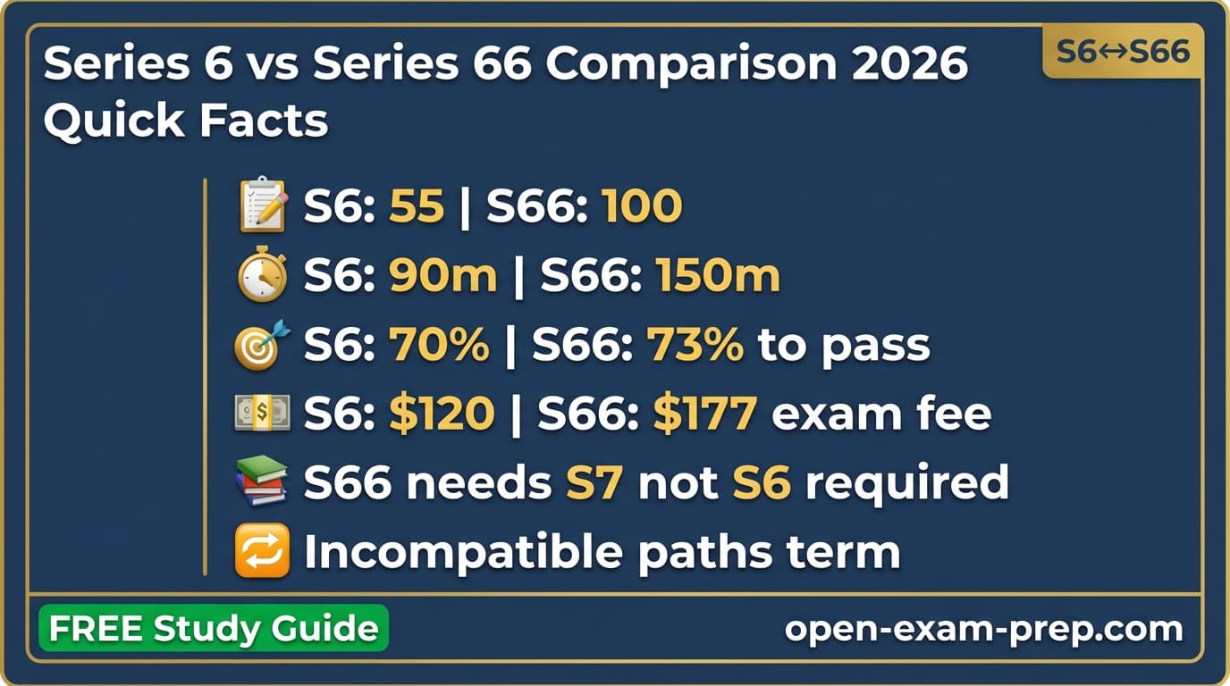 Series 6 vs Series 66 2026: Series 6 product license pairs with 63, Series 66 requires Series 7 not compatible with 6
