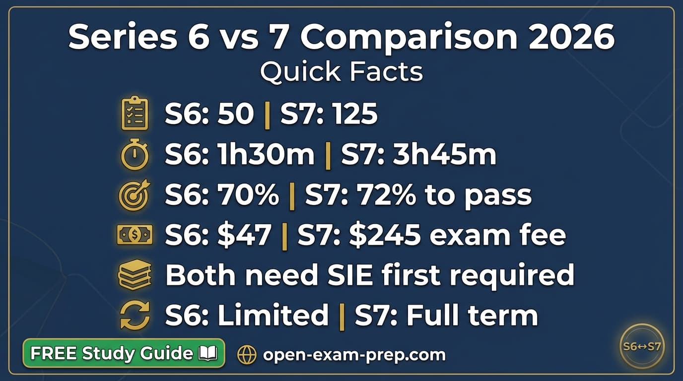Series 6 vs Series 7 comparison infographic showing Series 6 costs $47, 50 scored questions, 70% passing score, limited to packaged products, median salary $61,000 vs Series 7 costs $245, 125 scored questions, 72% passing score, full securities license, median salary $78,140.