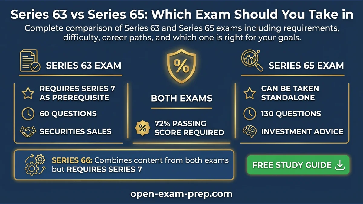 Series 63 vs 65 2026: 63 needs Series 7, 65 standalone. 65 has 130 questions, 72% passing.