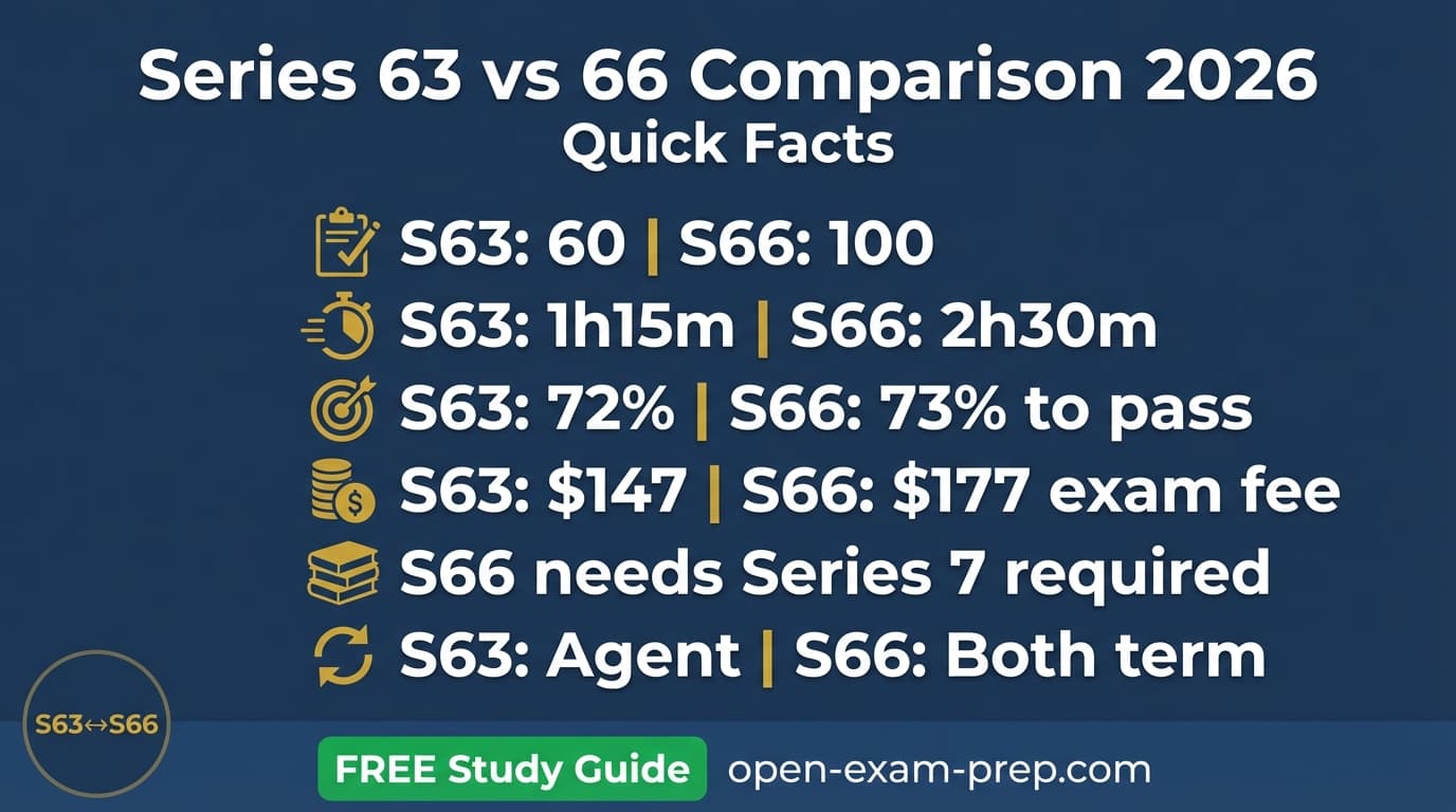 Series 63 vs Series 66 comparison infographic showing Series 63 costs $147, 60 questions, 72% passing score, agent-only registration vs Series 66 costs $177, 100 questions, 73% passing score, dual agent + adviser registration.