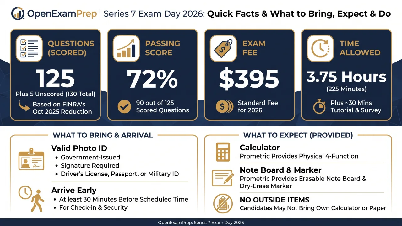 Series 7 Exam 2026: 125 Questions, 72% Passing, $395 Fee, 3.75 Hours