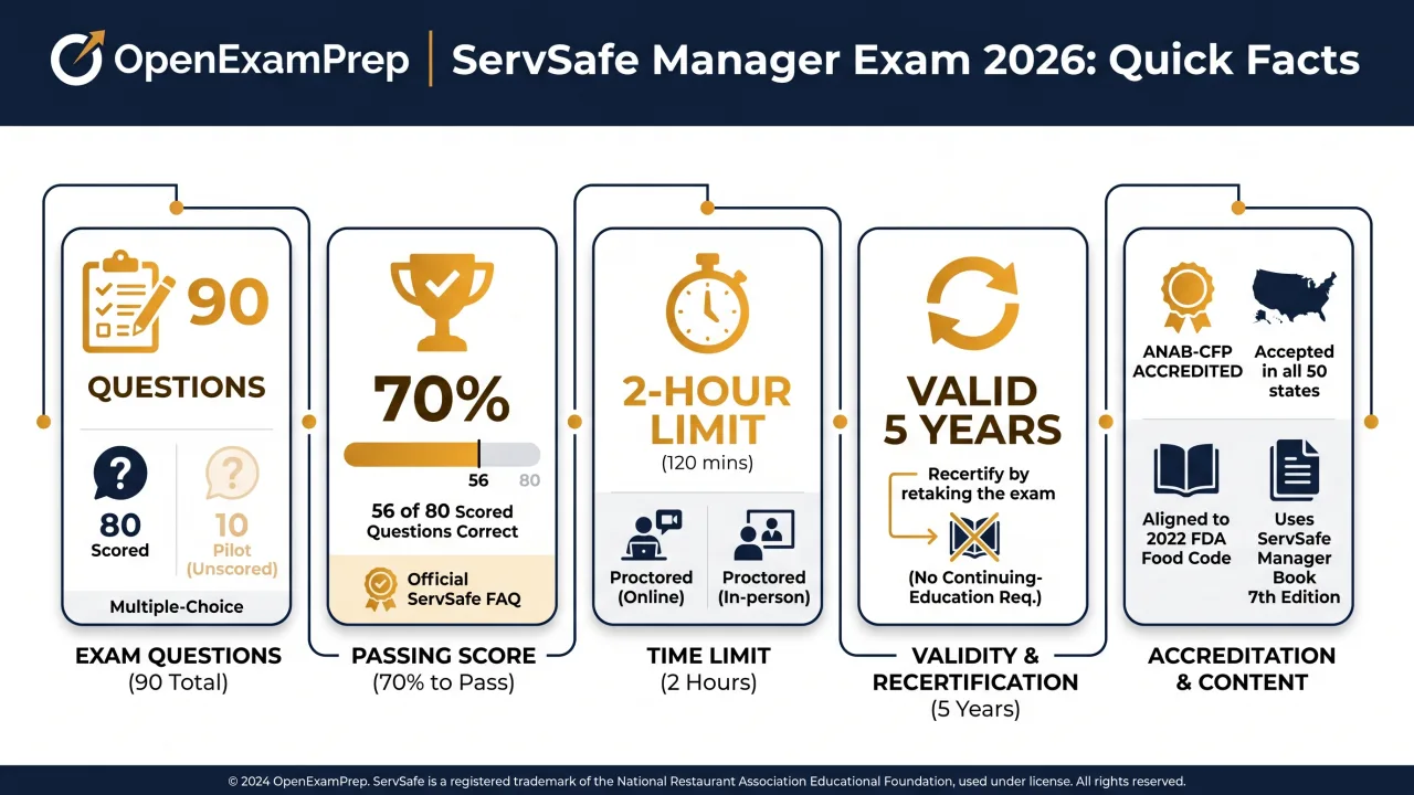 ServSafe Manager Exam 2026: 90 questions (80 scored), pass with 70% (56 of 80 correct), 2-hour limit, valid 5 years