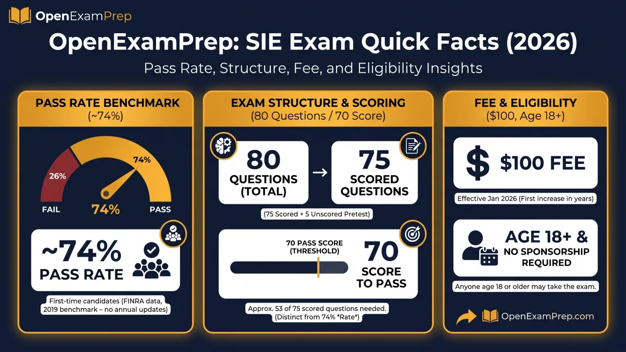SIE exam 2026: ~74% pass rate, 80 questions (75 scored), $100 fee, 70% to pass