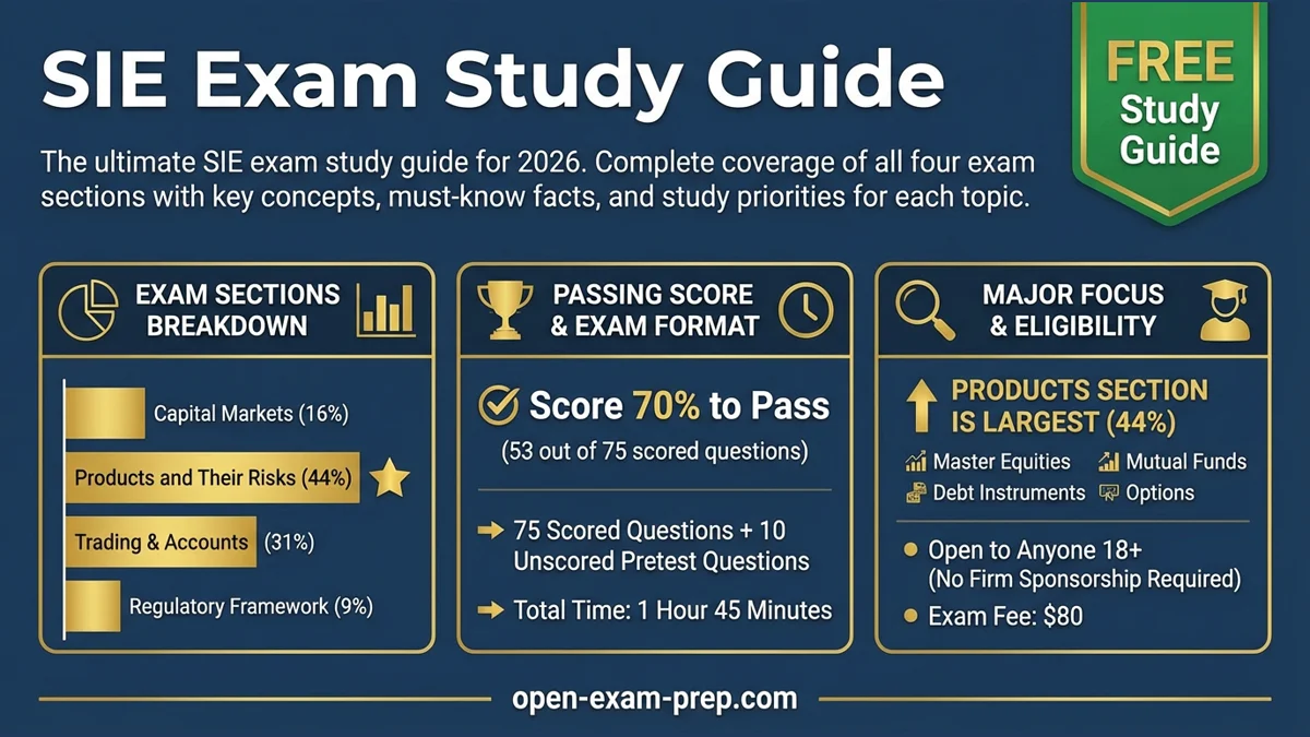 SIE exam 2026: 75 questions, 70% passing, $80 fee, 1.75 hours, Products (44%) largest section