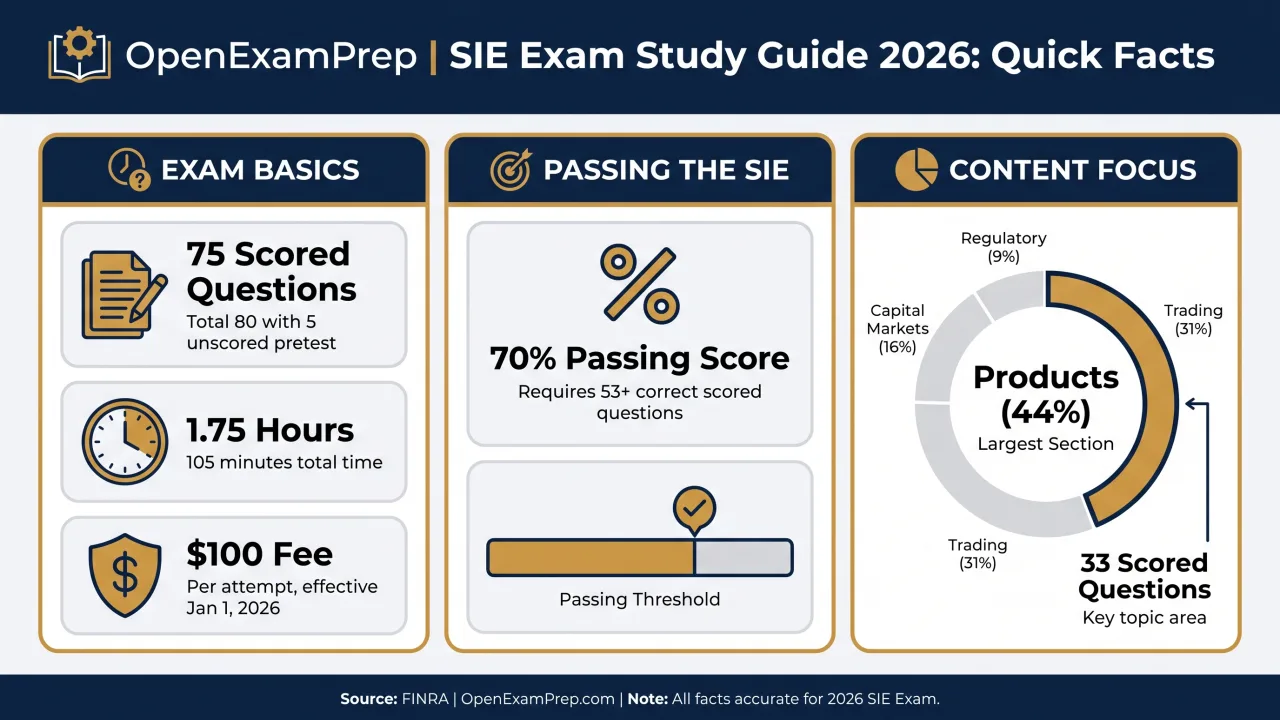 SIE exam 2026: 75 scored questions, 70% passing, $100 fee, 1.75 hours, Products (44%) largest section