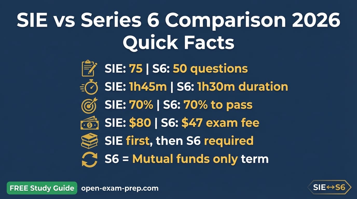 SIE vs Series 6 comparison 2026: SIE prerequisite $80, Series 6 limited license $47 for mutual funds