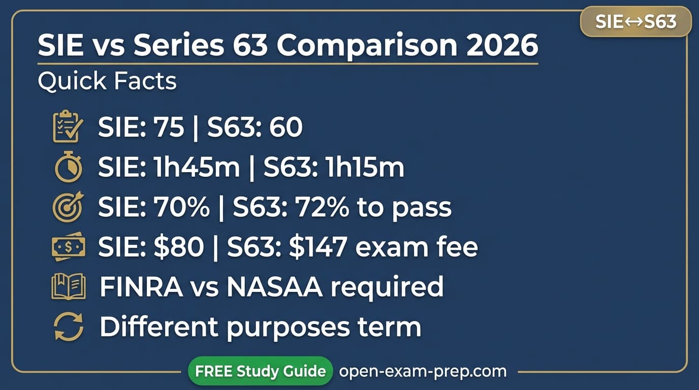 SIE vs Series 63 comparison infographic showing SIE costs $80, 75 scored questions, 70% passing score, FINRA federal-level exam vs Series 63 costs $147, 55 scored questions, 72% passing score, NASAA state-level registration exam. Neither exam alone authorizes securities business.