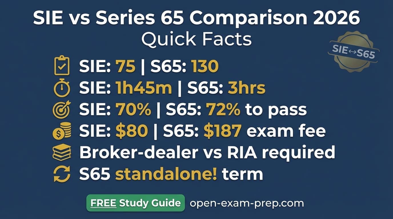 SIE vs Series 65 comparison infographic showing two different career paths: SIE costs $80, 75 scored questions, 70% passing score, gateway to FINRA broker-dealer path vs Series 65 costs $187, 130 questions, 72% passing score, standalone license for fee-only RIA advisors, no SIE required, median IAR salary $78,695.