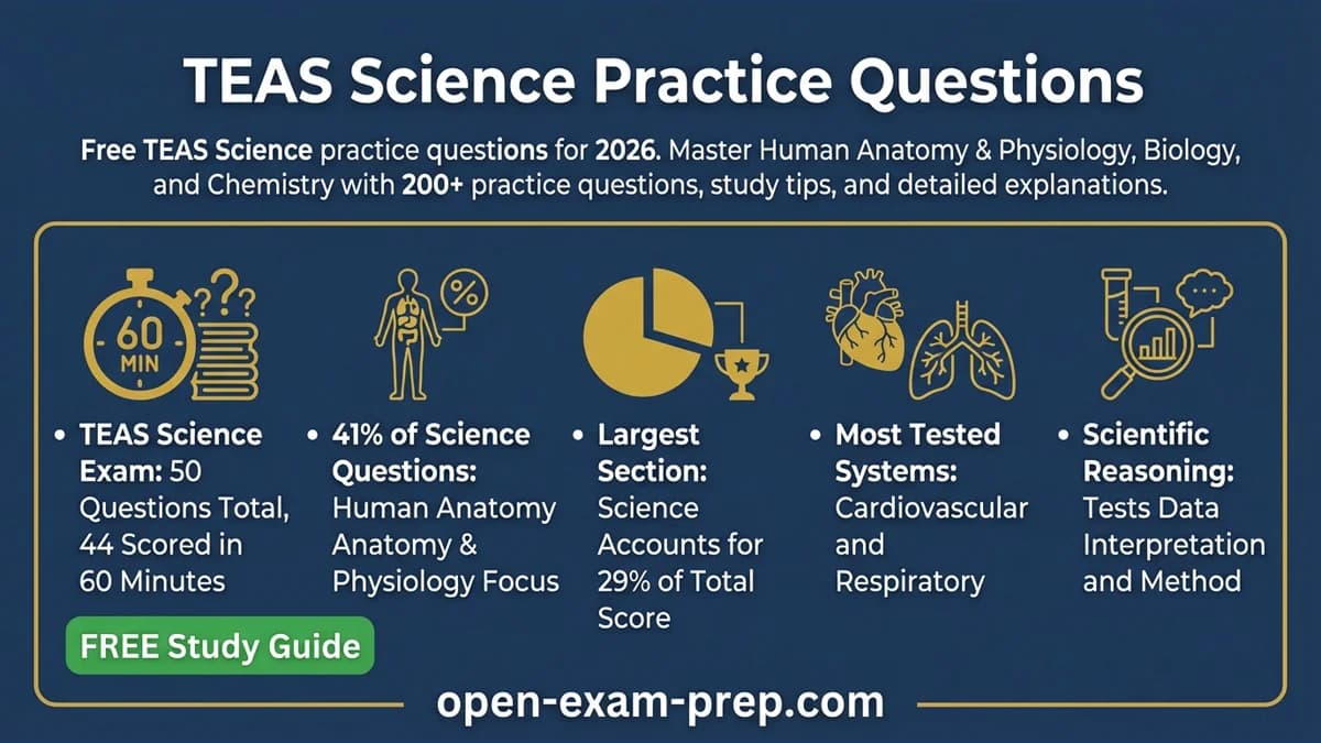 TEAS Science 2026: 50 questions, 41% A&P, 29% of score, 1.2 min/question