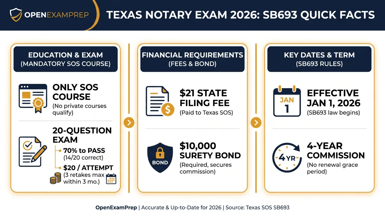 Texas notary 2026 under SB693: SOS course plus 20-question exam ($20/attempt, 70% to pass), $21 filing fee, and $10,000 surety bond required
