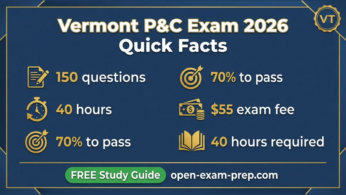 Vermont P&C exam 2026: 150 questions, 70% pass, $55 fee, 40 hours education