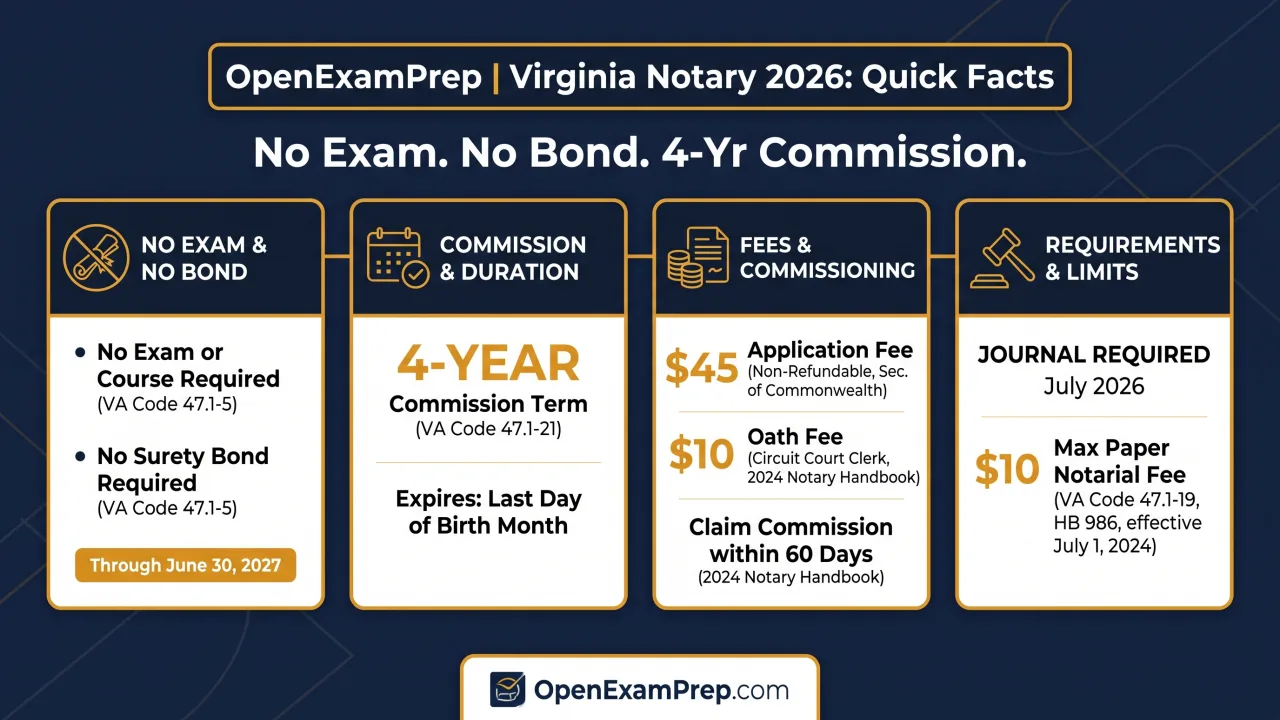 Virginia notary 2026: no exam, $45 fee, 4-year commission, no bond, journal required July 2026