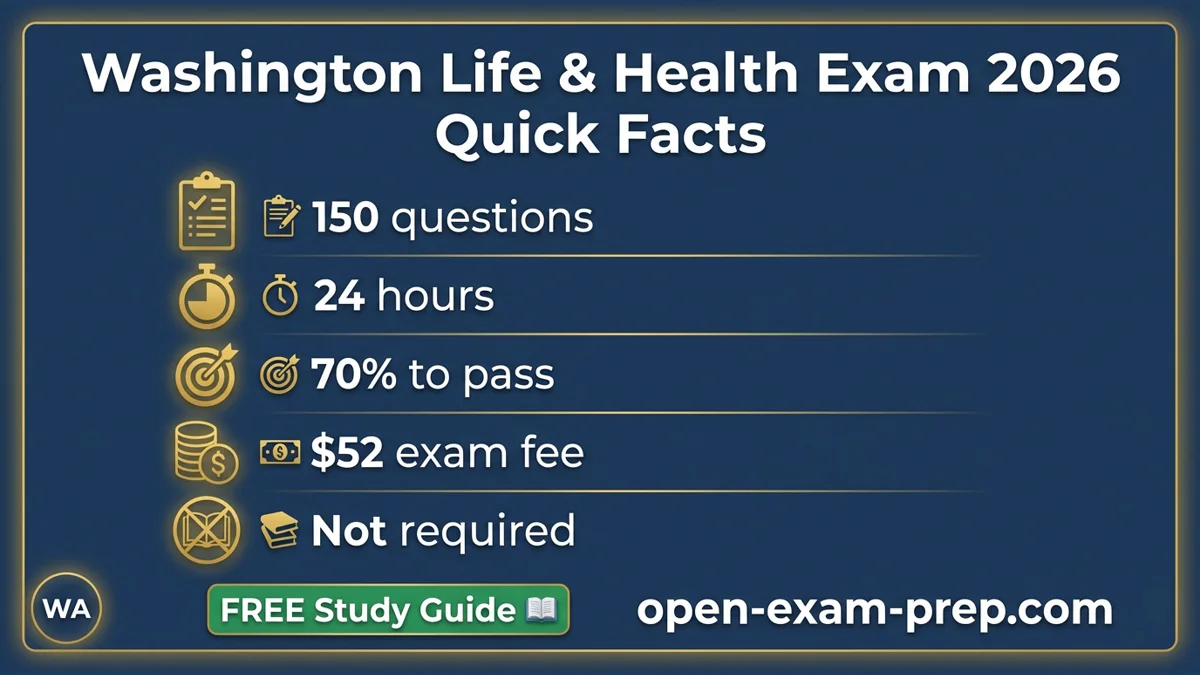 Washington Life & Health Exam 2026: 150 questions, 70% pass, $52 fee, no pre-licensing needed