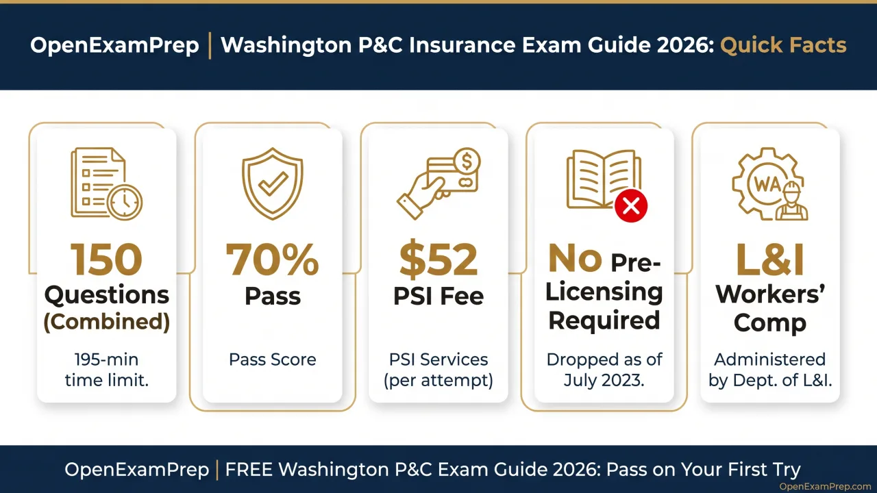 Washington P&C Exam 2026: 150 questions (combined), 70% pass, $52 PSI fee, no pre-licensing required, L&I workers' comp
