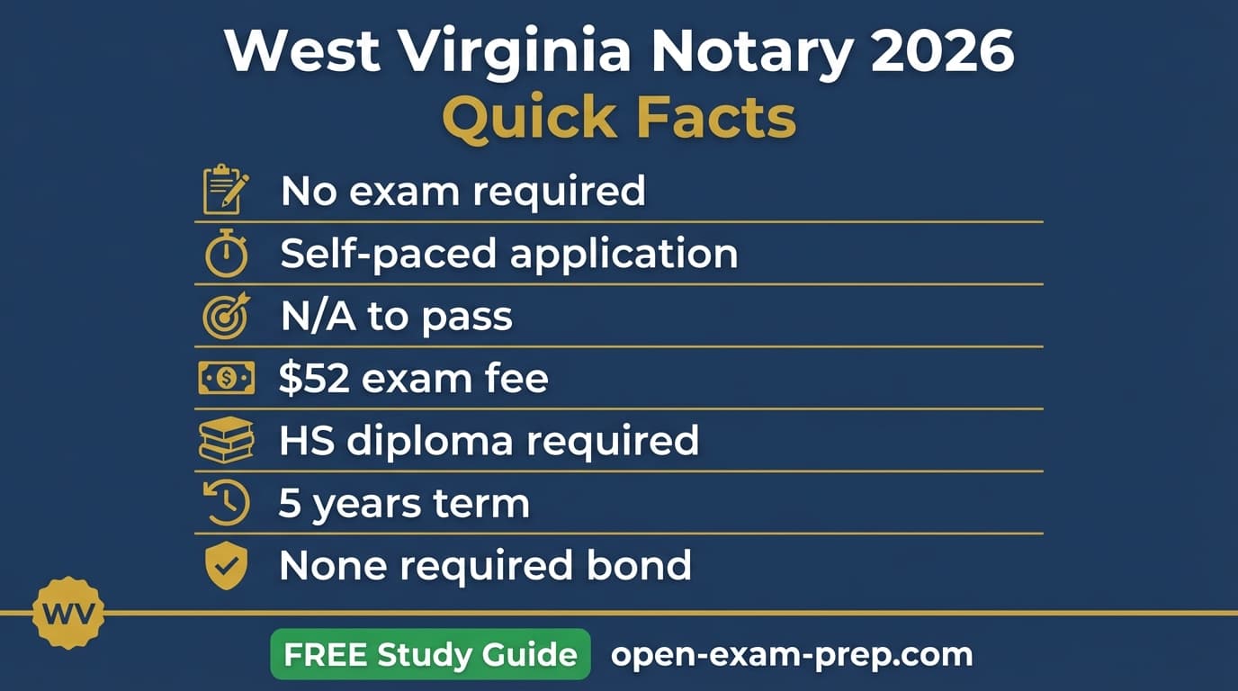 West Virginia notary 2026: no exam, $52 fee, 5-year commission, no bond required