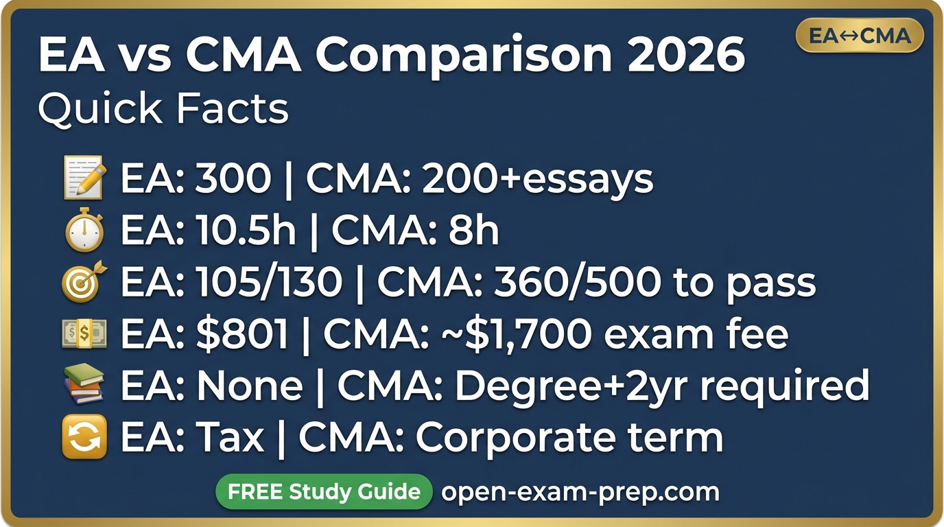 EA vs CMA: Key Differences (2026) | OpenExamPrep