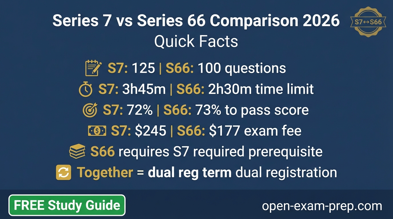 Series 66 Math Series 7 vs Series 66 Exam 2026 | Free Comparison Guide & Key ...