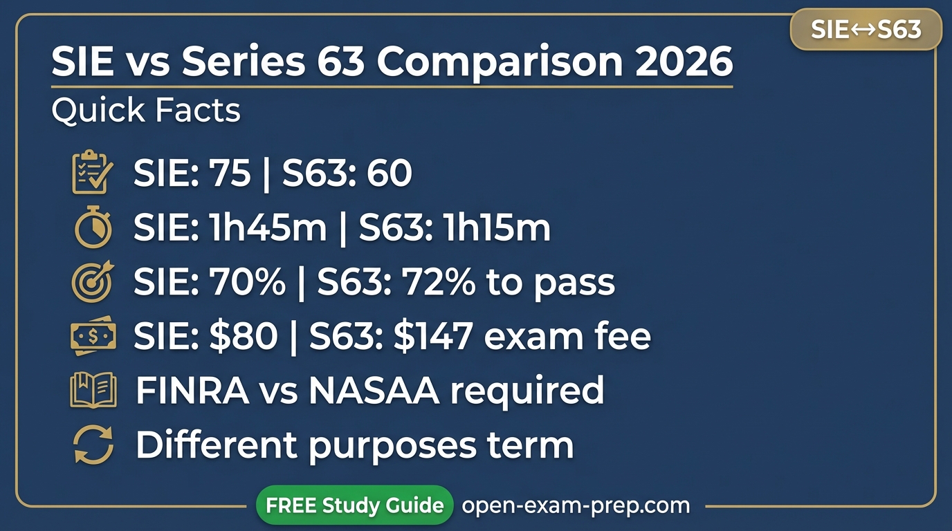 SIE vs Series 63 Exam 2026 | Free Comparison Guide & Key Differences ...